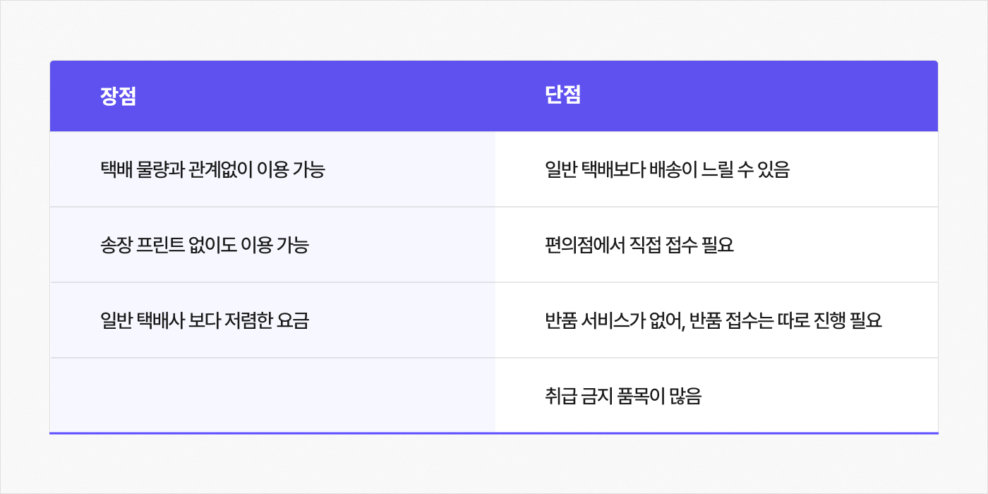 편의점 택배 이용하기